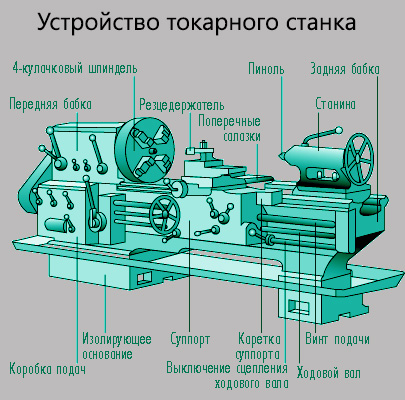 Схема устройства токарного станка